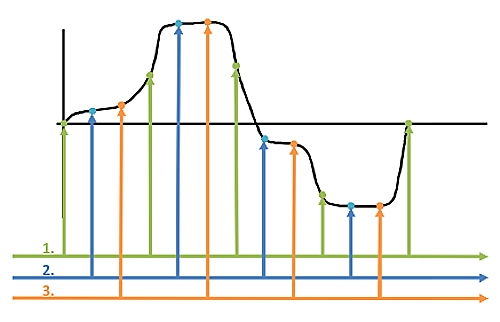 Squence de mesure de l'oscilloscope