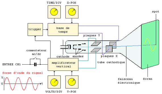 Principe de fonctionnement d'un oscilloscope